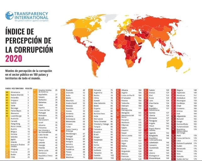 Indice de percepción de la corrupción mundial 2020 y ranking mundial de la transparencia.