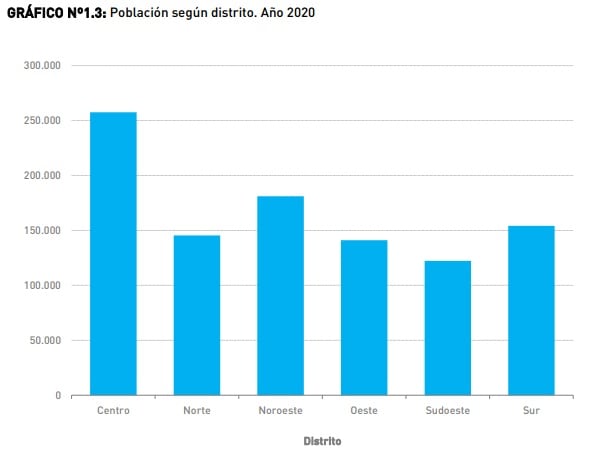 Datos actualizados de la población de Rosario