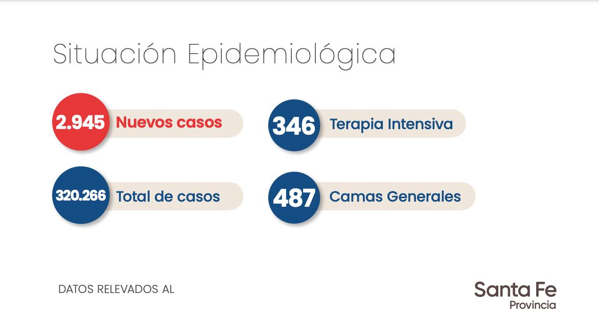 Los casos por coronavirus en Pérez, anunciados por el Ministerio de Salud de la Provincia