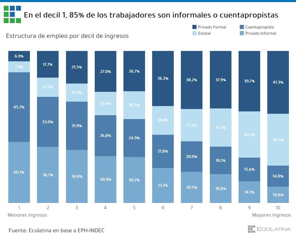 Los ingresos salariales de los diferentes hogares.