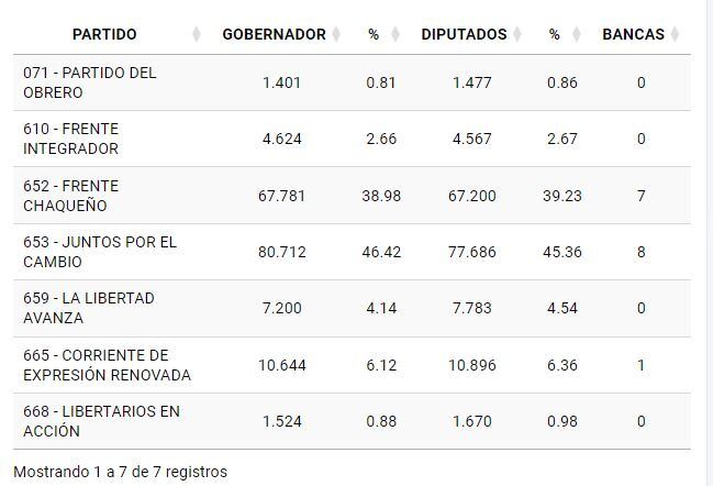 Sigue el recuento de votos en Chaco y Zdero sigue liderando.