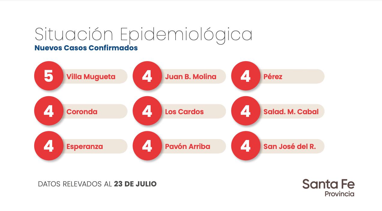 Datos aportados por el Gobierno de Santa Fe