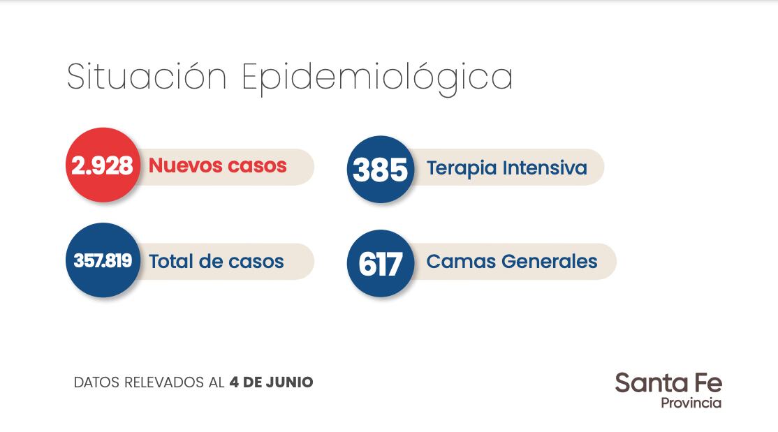 Datos aportados por la Provincia de Santa Fe