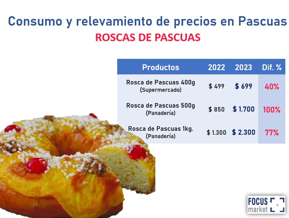 Aumento interanual de los precios de las Roscas de Pascuas.