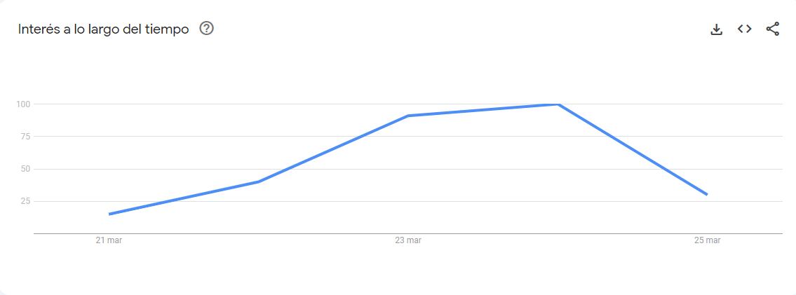 La variación de búsquedas en Google sobre María Becerra durante sus shows en River