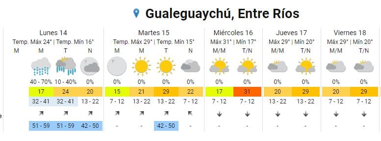 Clima extendido Gualeguaychú