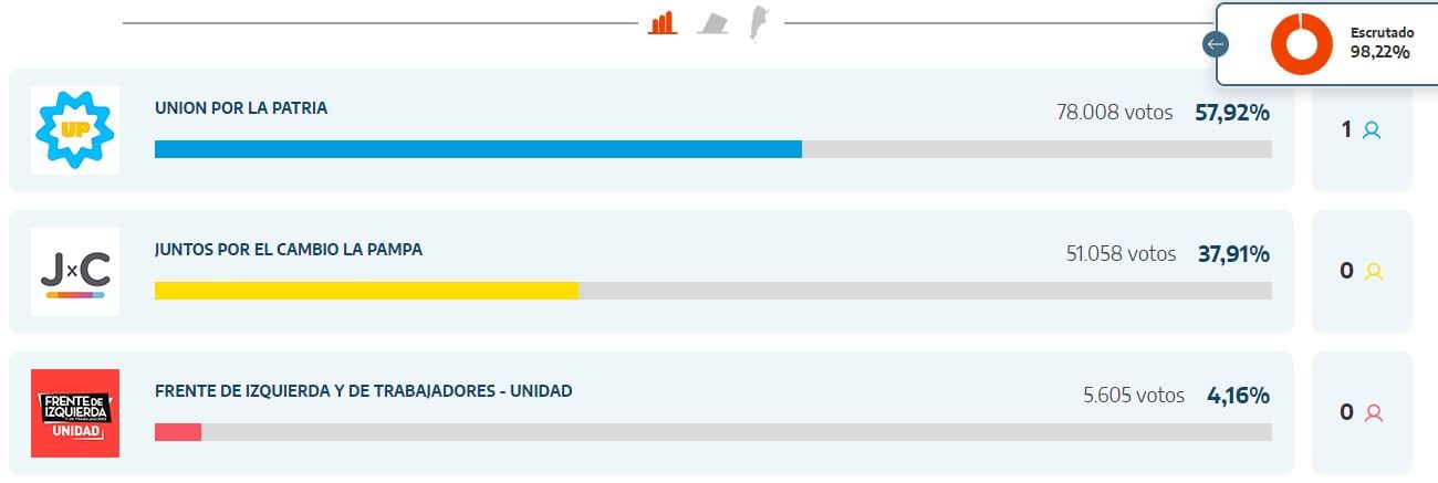 Resultado elecciones presidenciales en La Pampa a las 23.20 horas.