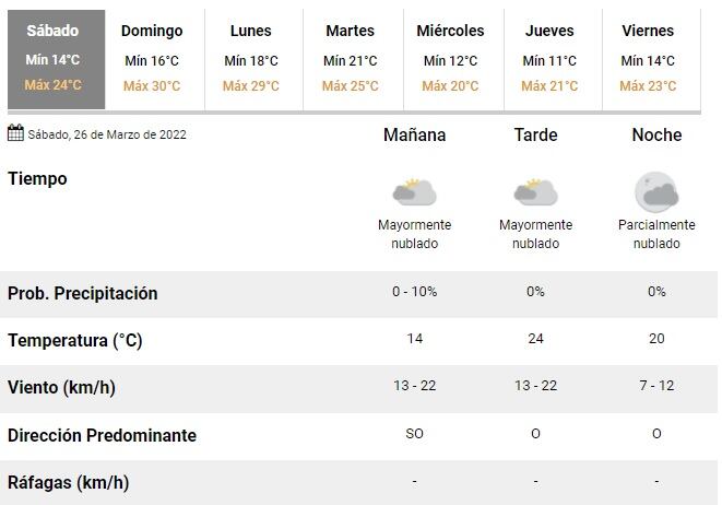 Pronóstico en Rosario del 26 de marzo de 2022