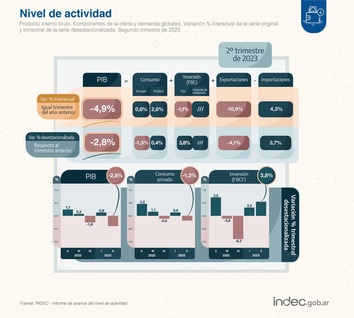 Baja de la actividad económica