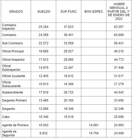 Salarios para la Policía de Establecimientos Navales en enero 2022.