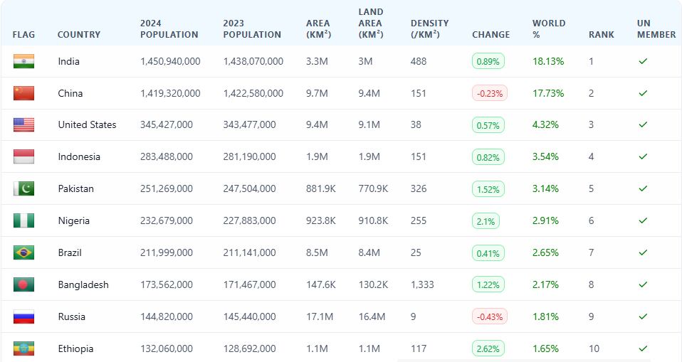 El top 10 de países con más habitantes del mundo según World Population Review