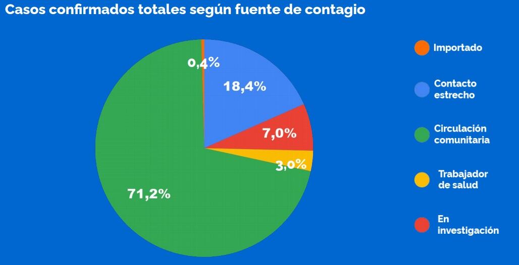 Fuentes de contagios de covid en Rosario al 27 de noviembre