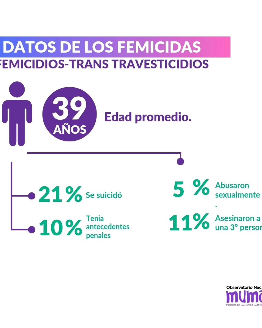 Femicidios en Argentina durante la primer mitad del 2023.