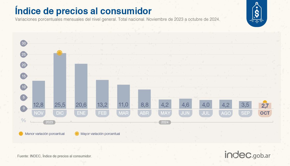 El IPC en lo que va del año