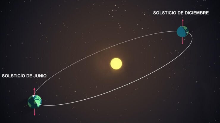 El Solsticio ocurre dos veces en el año.