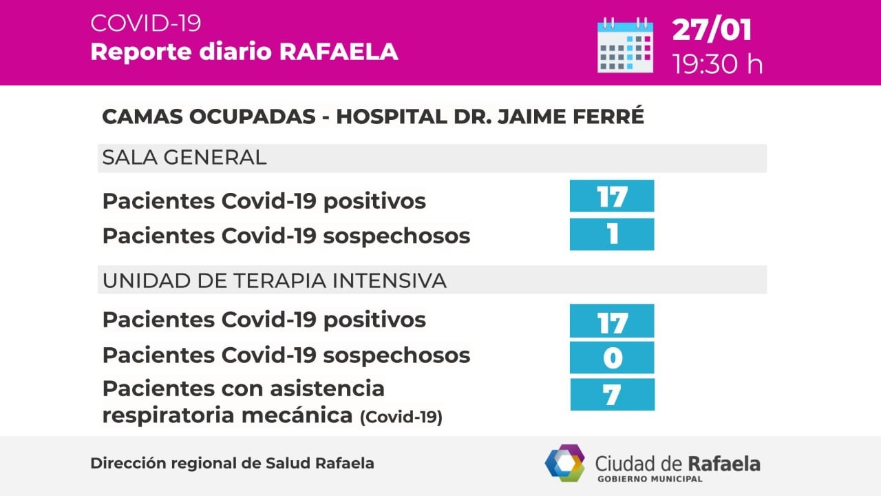 Camas críticas según Reporte Epidemiológico de Rafaela del 27/01/2020