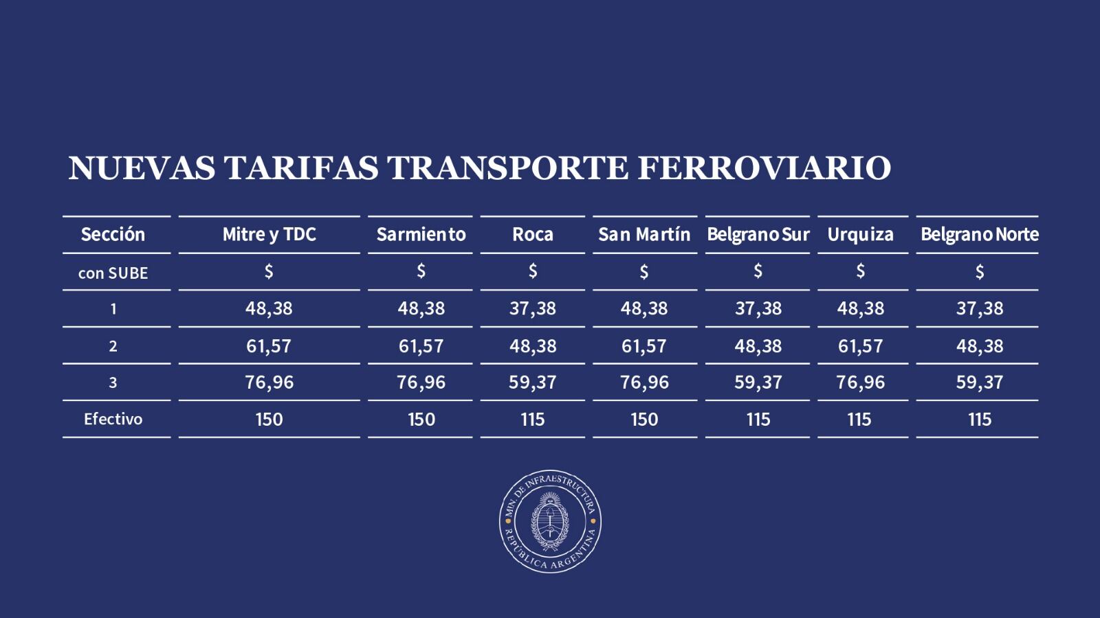 Cuánto saldrá el tren desde enero