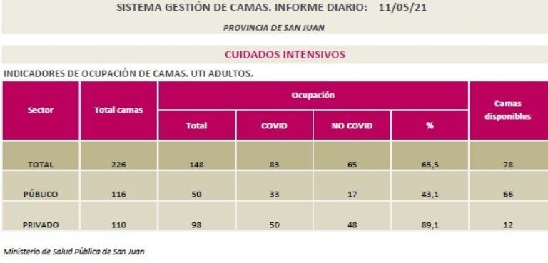 Datos Ministerio de Salud Pública de San Juan