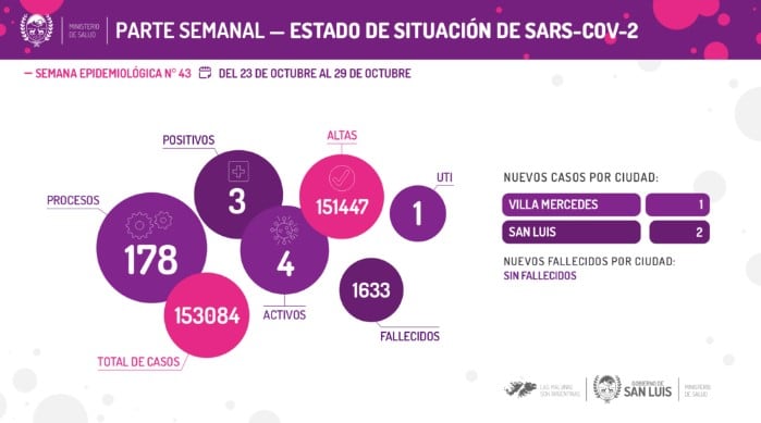 Reporte semanal de casos de Covid-19 para San Luis.