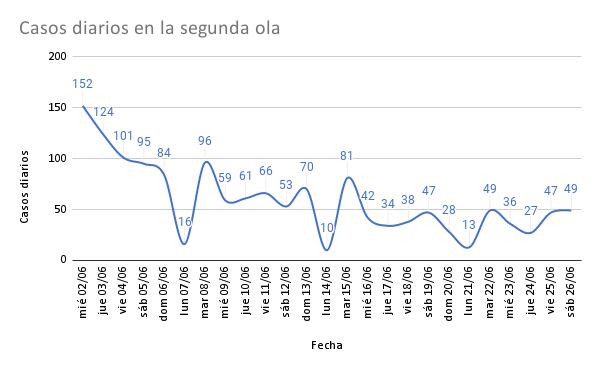 Cantidad de casos en junio