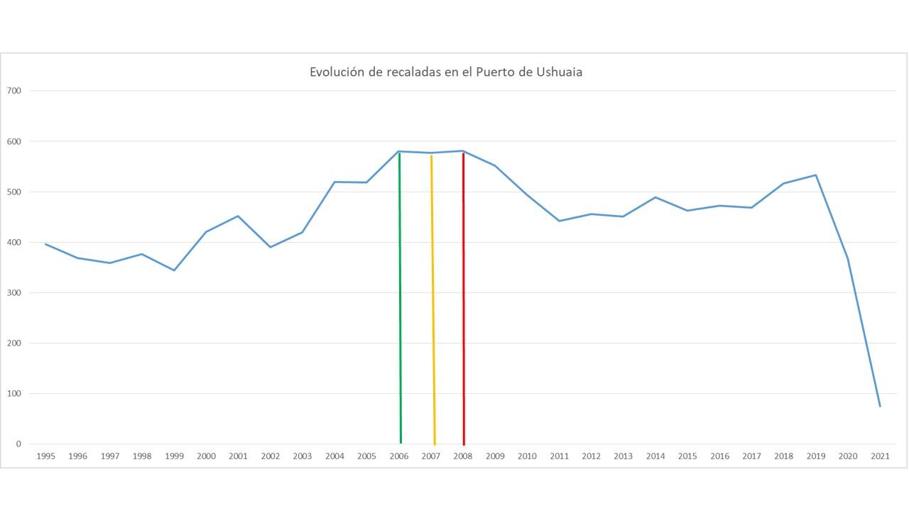 En la imagen se puede ver las variaciones de recaladas en el Puerto de Ushuaia. Desde 2019, luego de la temporada de cruceros, se refleja una gran pérdida de amarres.