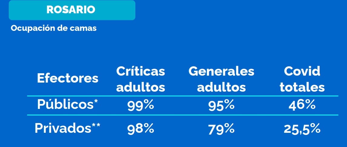 Ocupación de camas en Rosario al 20 de mayo de 2021