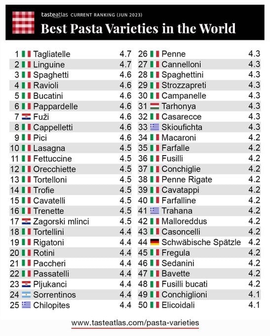 La lista de los mejores platos de pasta del mundo