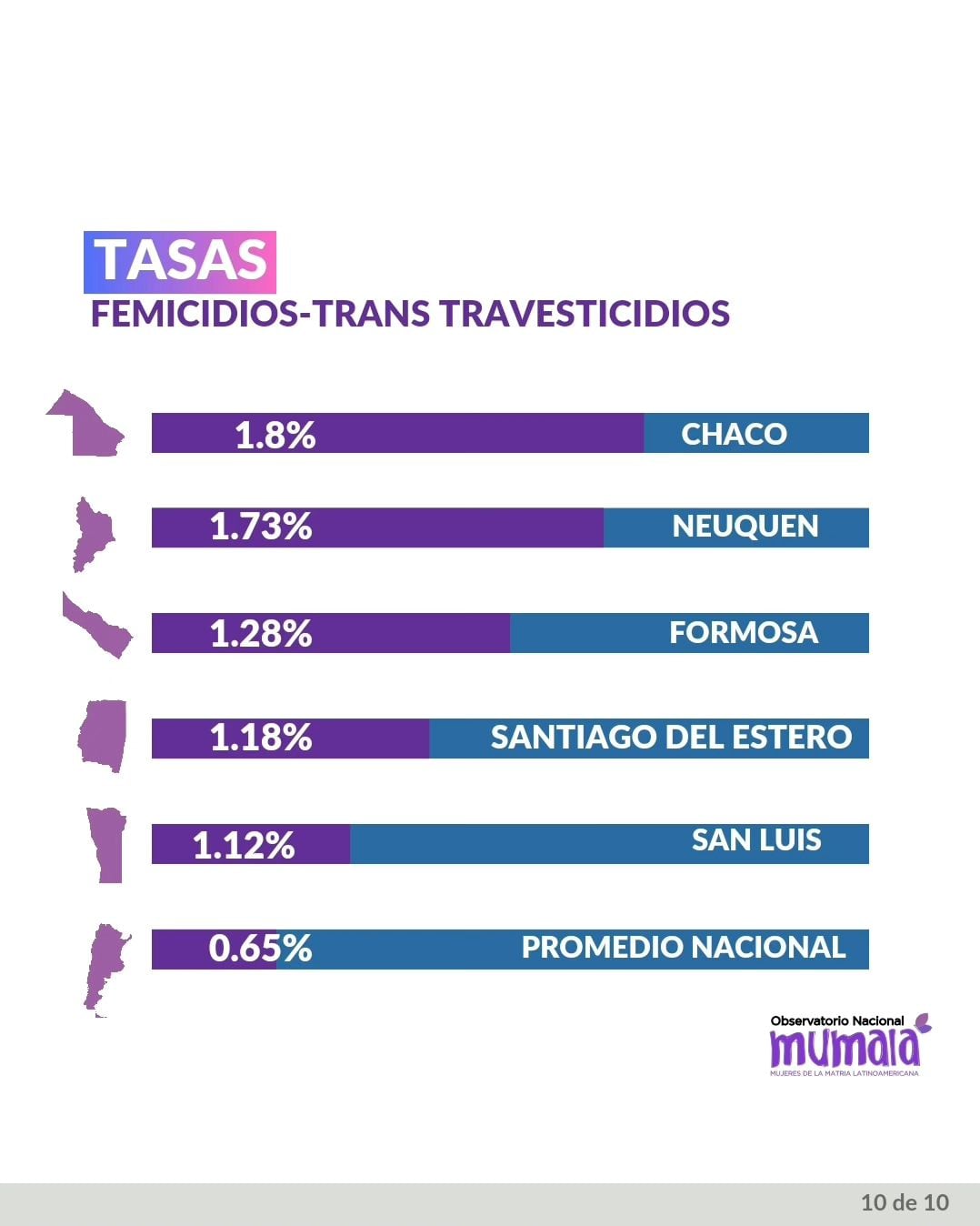 Chaco es la provincia argentina con la mayor tasa de femicidios en lo que va del 2023.