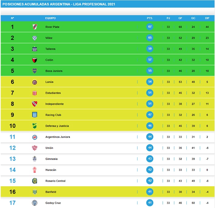 Posiciones Tabla Acumulada