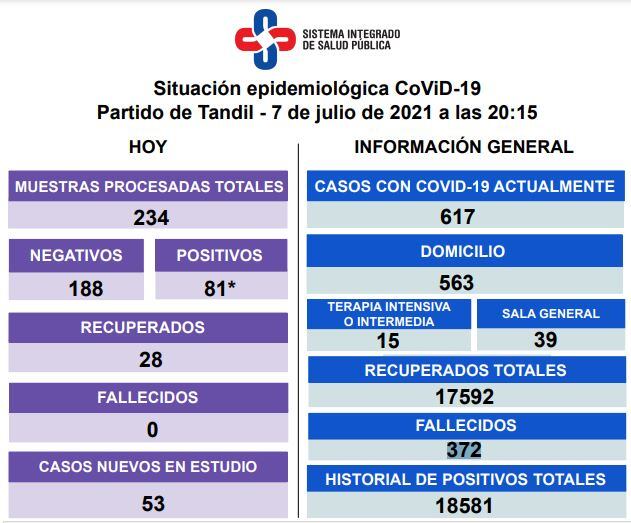 Así es la situación epidemiológica en la ciudad.