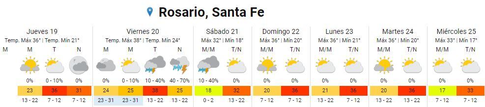 Así estará el clima en Rosario según el Servicio Meteorológico Nacional.