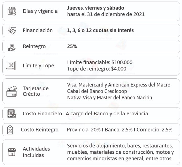 Se mantienen los programas “Ahora Iguazú Crédito y Débito”.