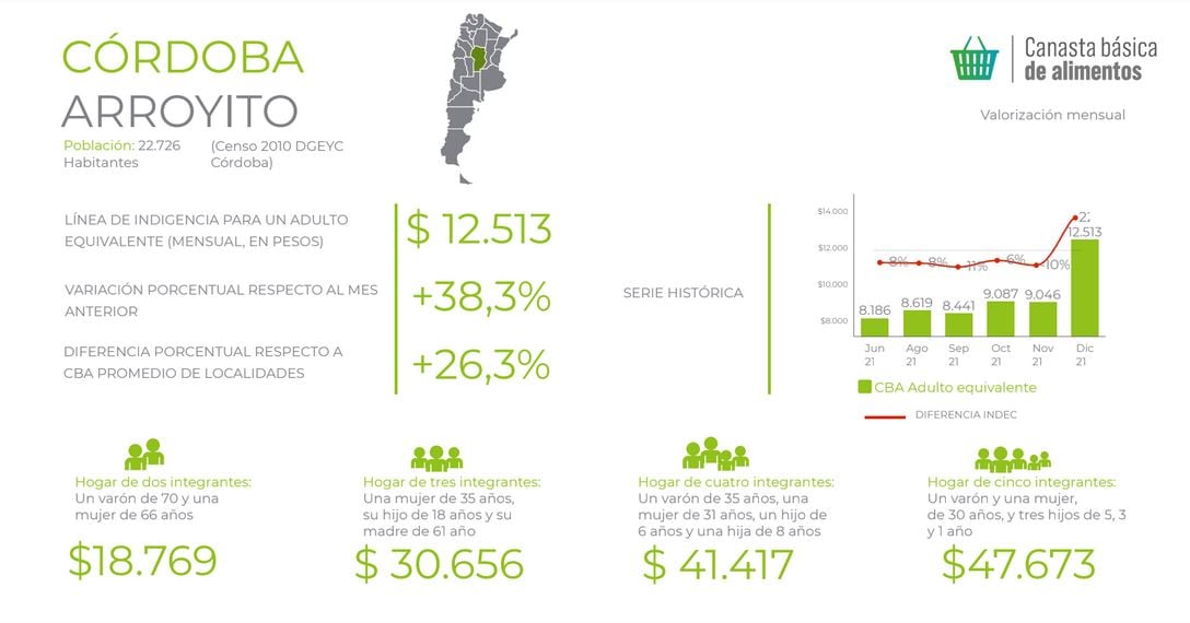 CBA Arroyito diciembre Fundación Colsecor