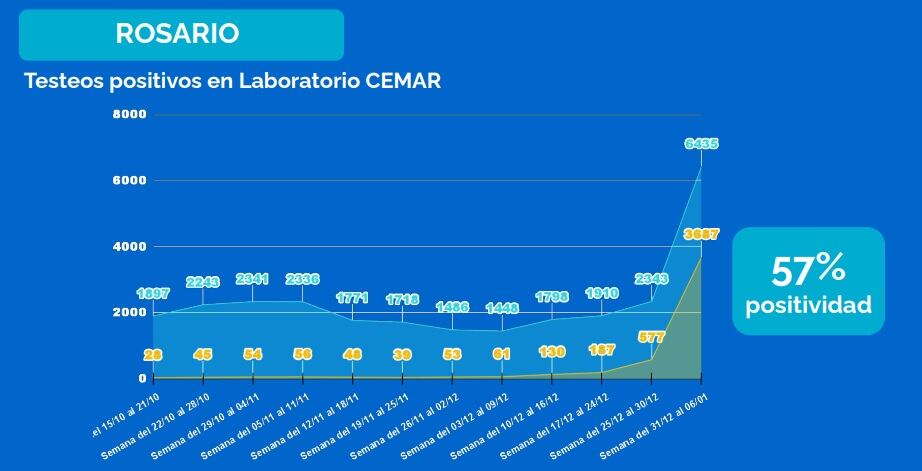 Positividad de testeos de coronavirus en Rosario al 7 de enero de 2022