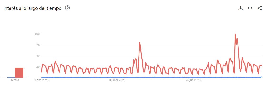 En rojo, las tendencias de búsqueda en relación al dolar. En azul, la comparación con el interés por la inflación.