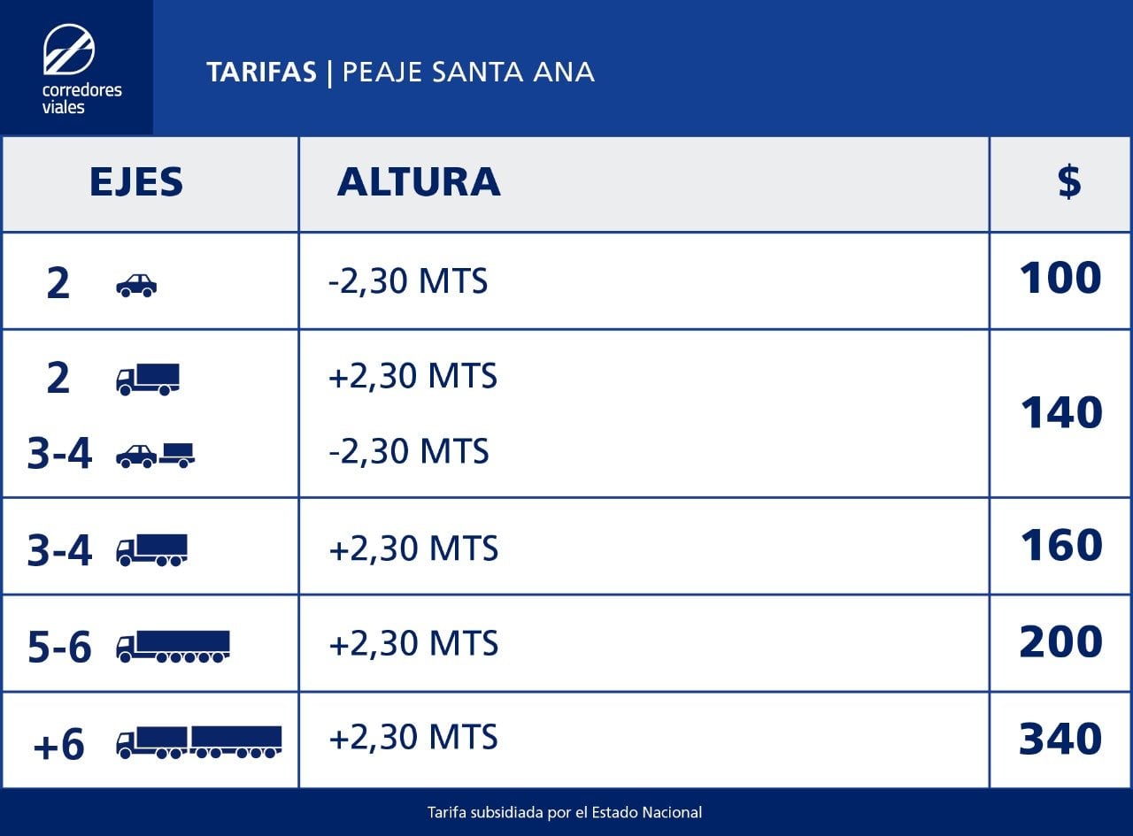 Aumento en los peajes de Santa Ana y Colonia Victoria.