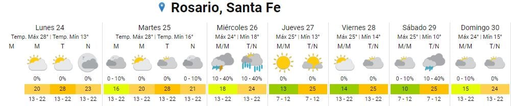 El tiempo en Rosario del 24 al 30 de octubre.