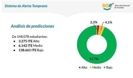 Sistema de Alerta Temprana de la DGE