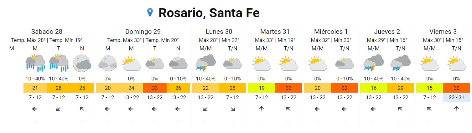 Inestabilidad para el finde en la ciudad.