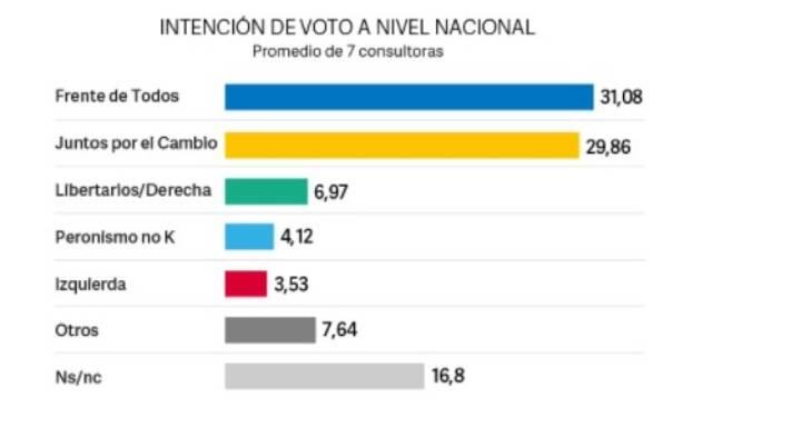 Los promedios de las distintas encuestadoras. (Gentileza Diario Clarín)