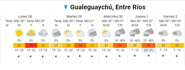 Pronóstico extendido Gualeguaychú