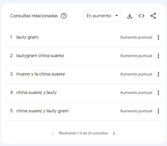 Parejas, hijos, edad y más: qué buscan los argentinos sobre la China Suárez en Google