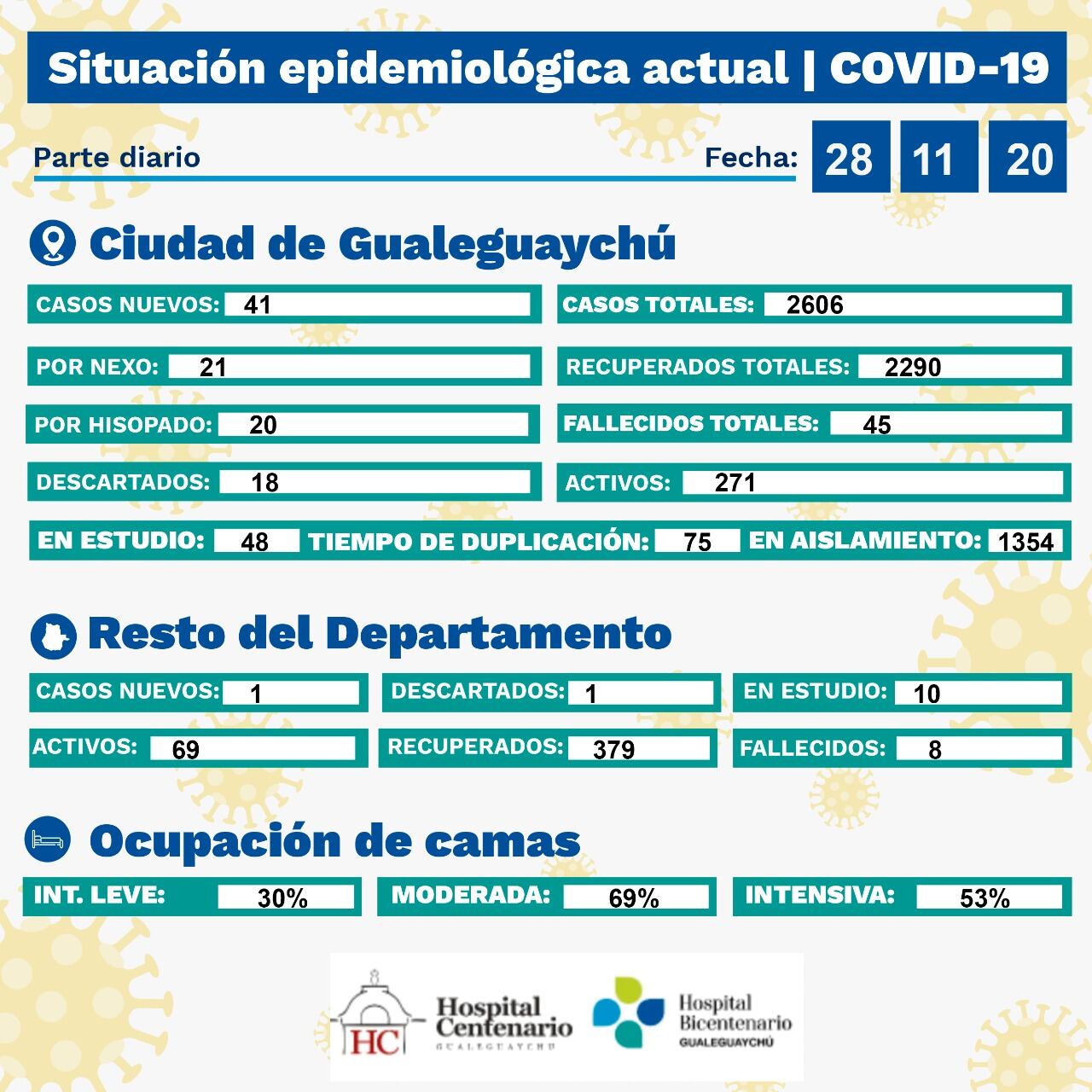 Se registraron 42 nuevos casos de COVID-19 en Gualeguaychú.