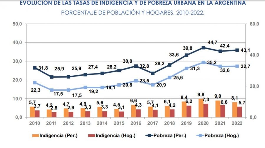 El crecimiento del índice de pobreza en los últimos años.