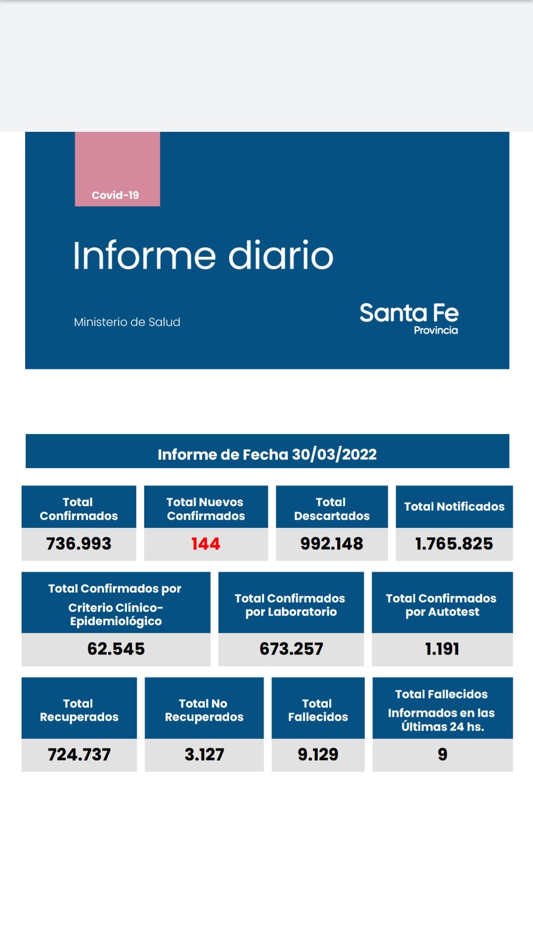 Casos de coronavirus en Santa Fe del 30 de marzo de 2022