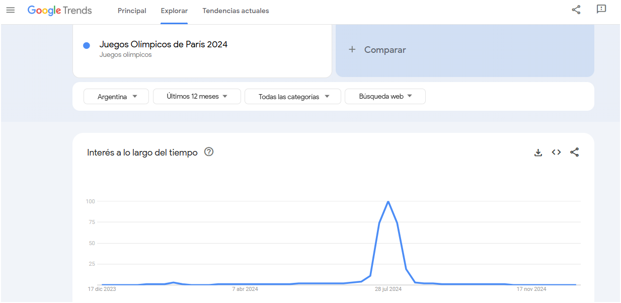 El interés por los argentinos en los Juegos Olímpicos de París fue notable.