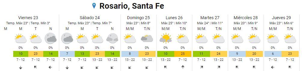 Clima en Rosario para este viernes 23 de septiembre.