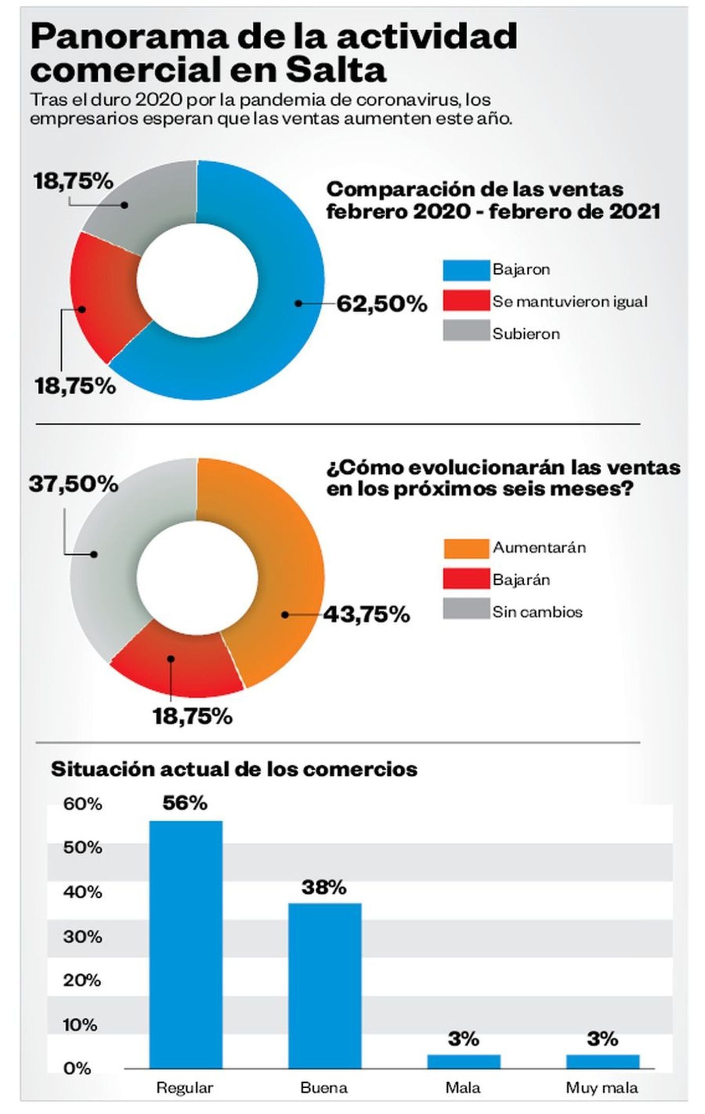 A pesar de la situación, muchos comercios esperan que mejore la situación en los próximos meses.