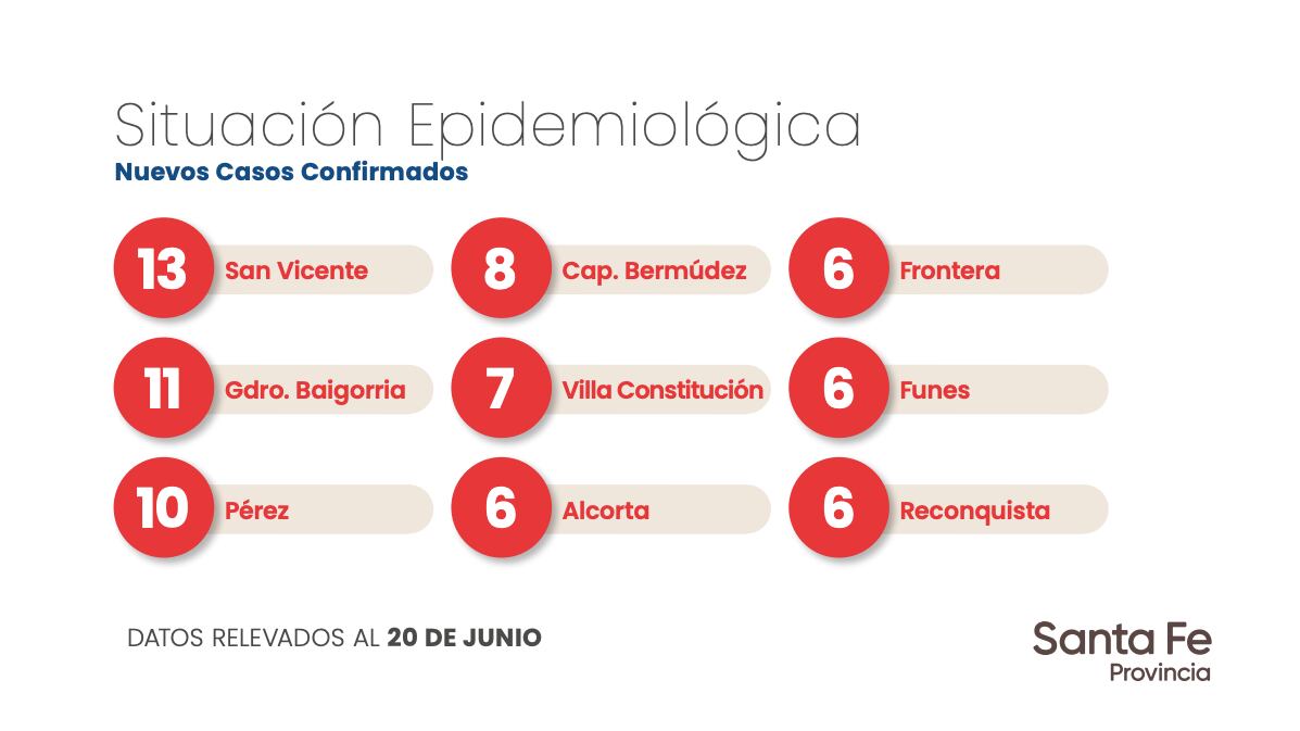 Datos aportados por el Gobierno de Santa Fe