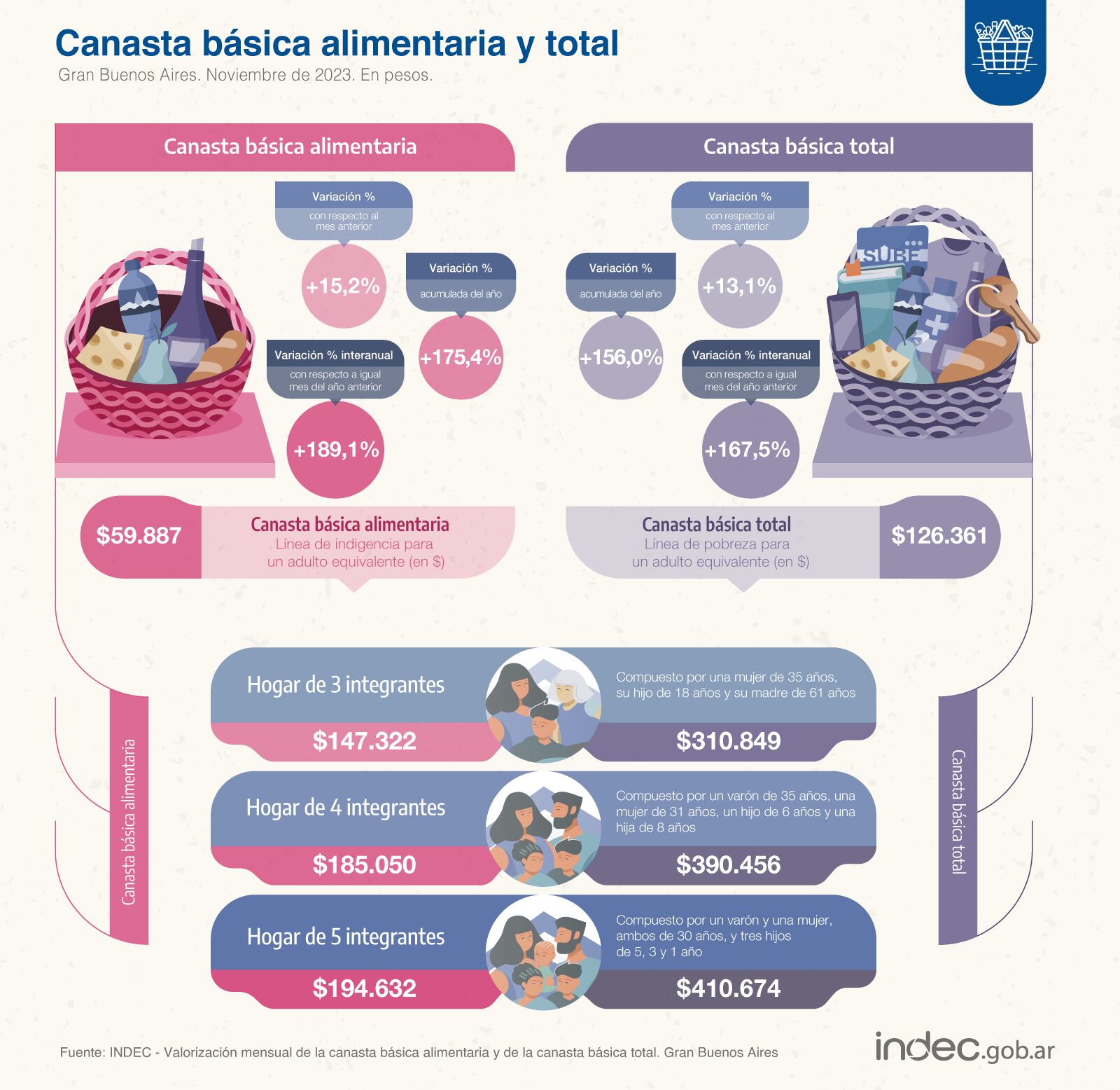 Los números de las Canasta Básica y Total de noviembre.